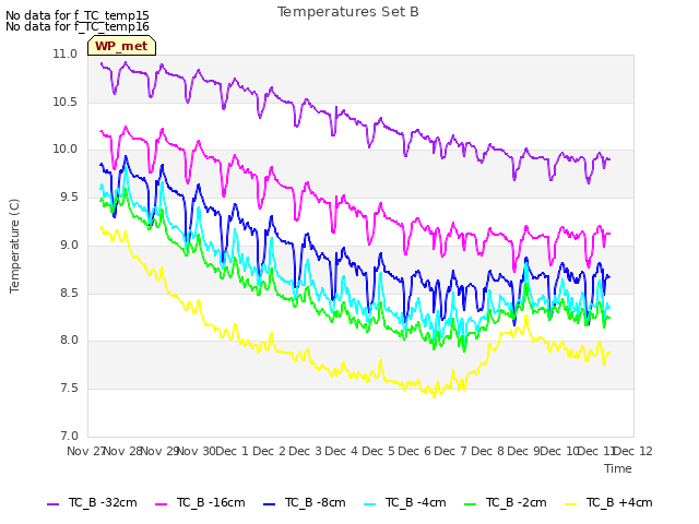 plot of Temperatures Set B