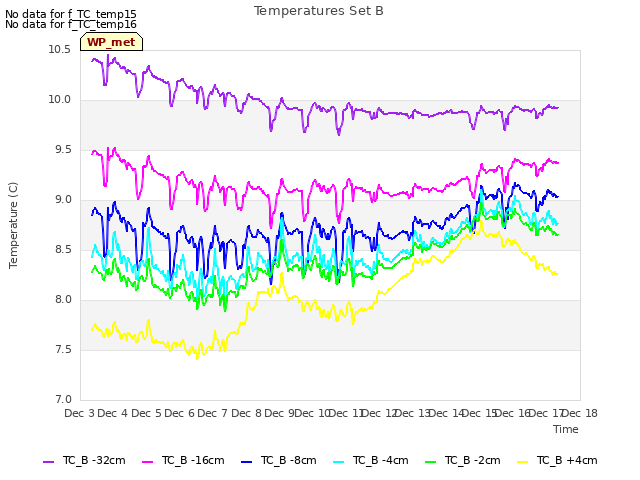 plot of Temperatures Set B