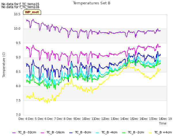 plot of Temperatures Set B