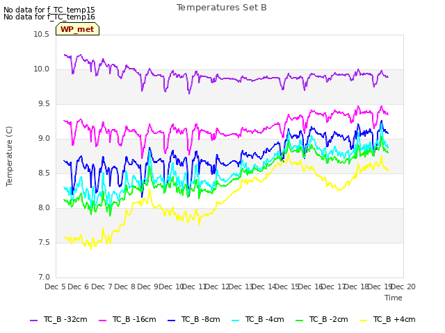 plot of Temperatures Set B