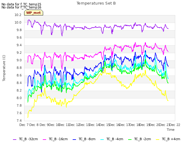 plot of Temperatures Set B