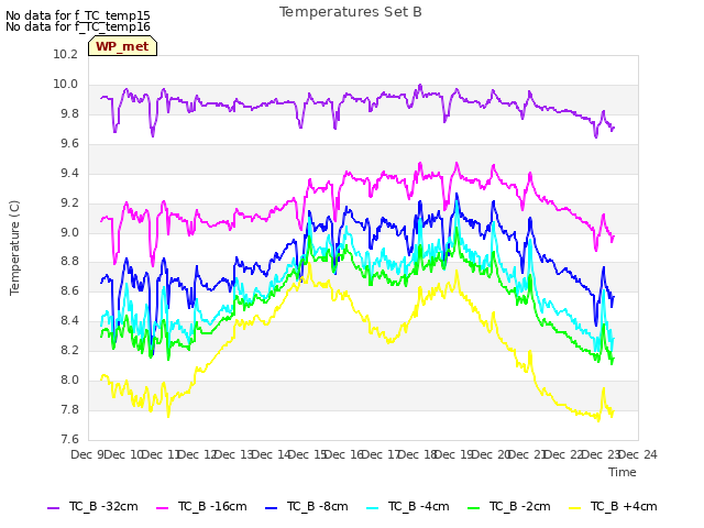 plot of Temperatures Set B