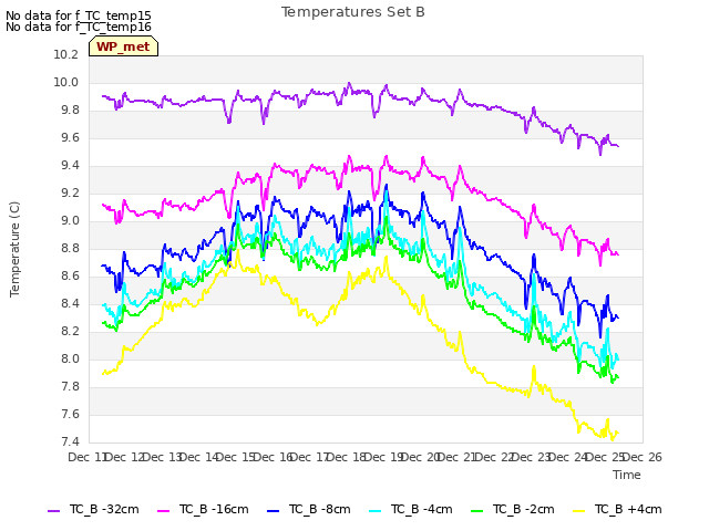 plot of Temperatures Set B