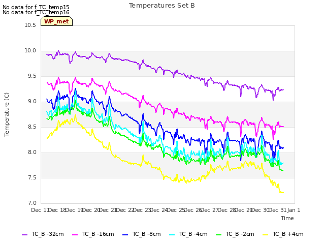 plot of Temperatures Set B