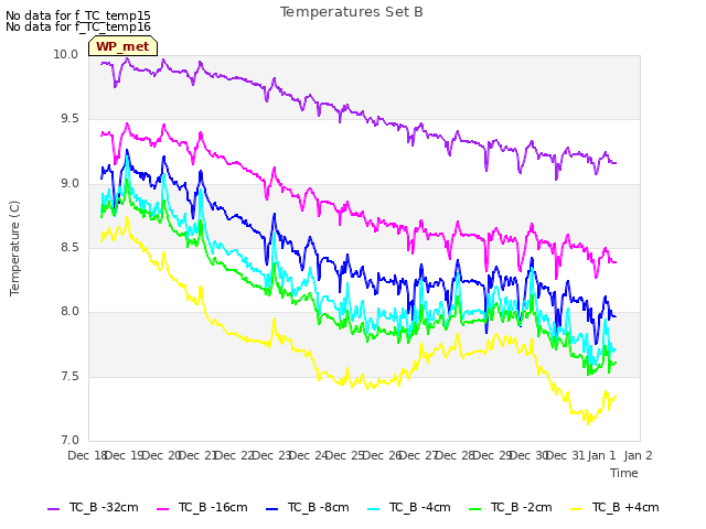 plot of Temperatures Set B