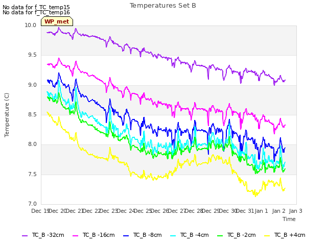 plot of Temperatures Set B