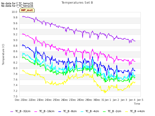 plot of Temperatures Set B