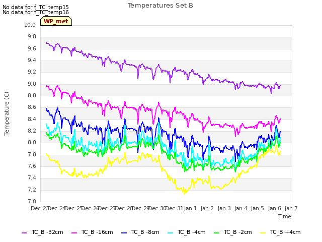 plot of Temperatures Set B