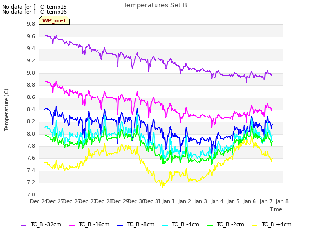 plot of Temperatures Set B