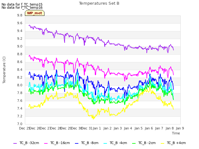 plot of Temperatures Set B