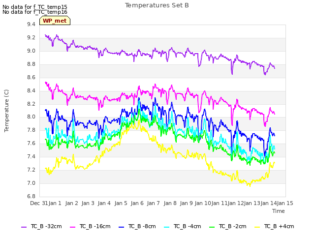 plot of Temperatures Set B