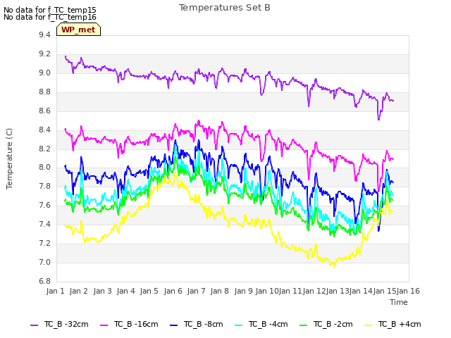 plot of Temperatures Set B