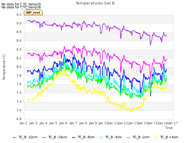 plot of Temperatures Set B