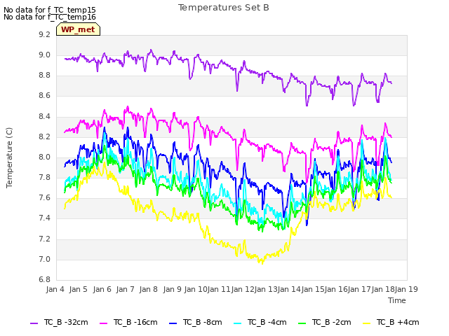 plot of Temperatures Set B