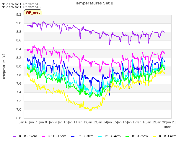 plot of Temperatures Set B