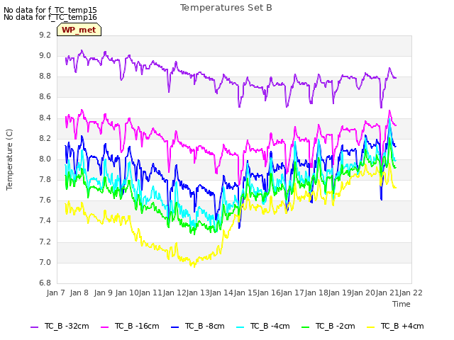 plot of Temperatures Set B