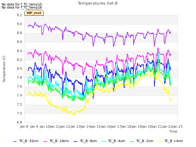 plot of Temperatures Set B