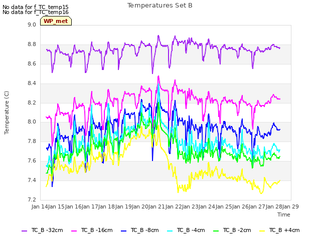 plot of Temperatures Set B