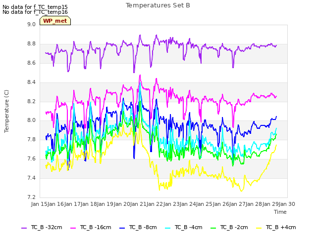 plot of Temperatures Set B