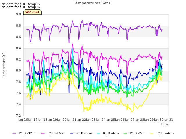 plot of Temperatures Set B