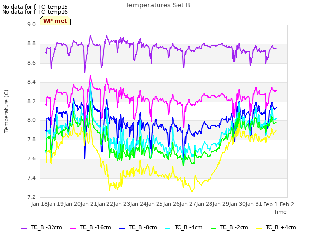 plot of Temperatures Set B