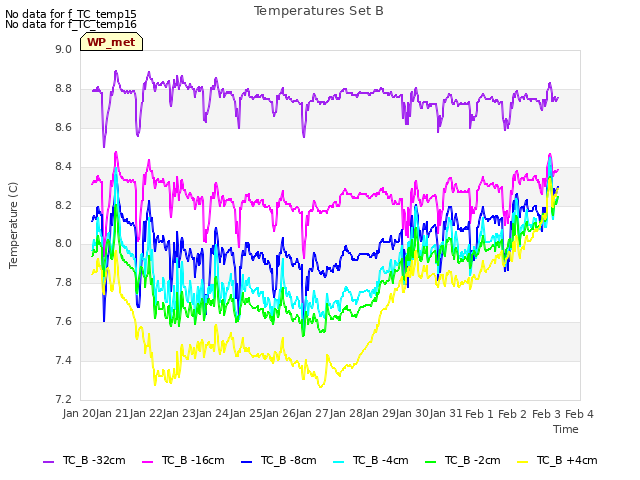 plot of Temperatures Set B