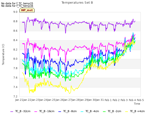 plot of Temperatures Set B