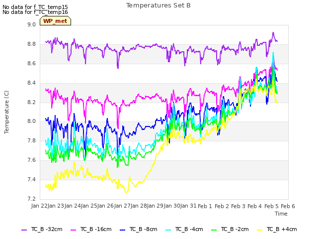 plot of Temperatures Set B