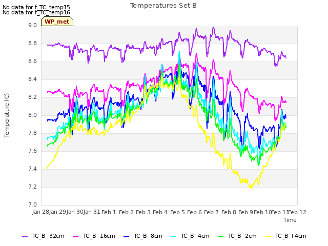 plot of Temperatures Set B