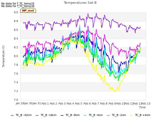 plot of Temperatures Set B