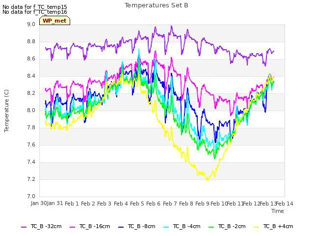 plot of Temperatures Set B