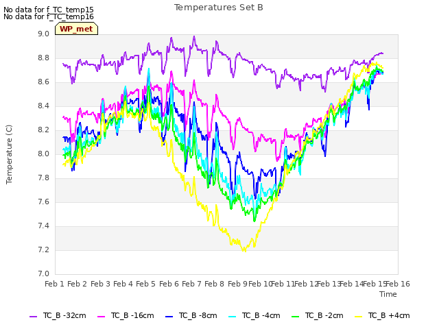 plot of Temperatures Set B