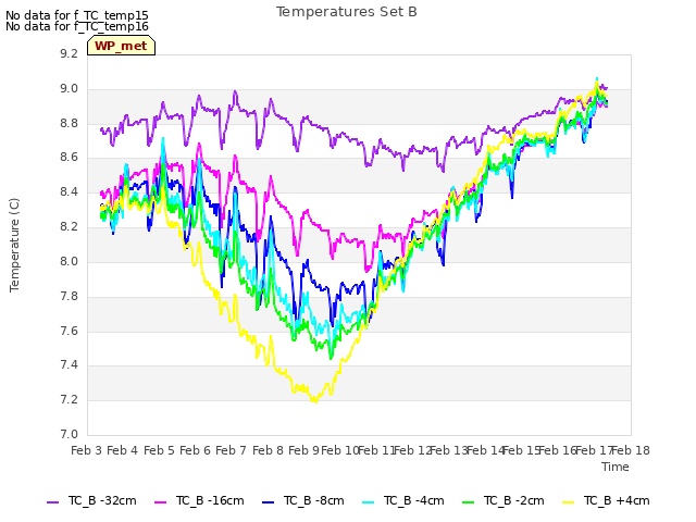 plot of Temperatures Set B