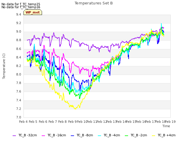 plot of Temperatures Set B