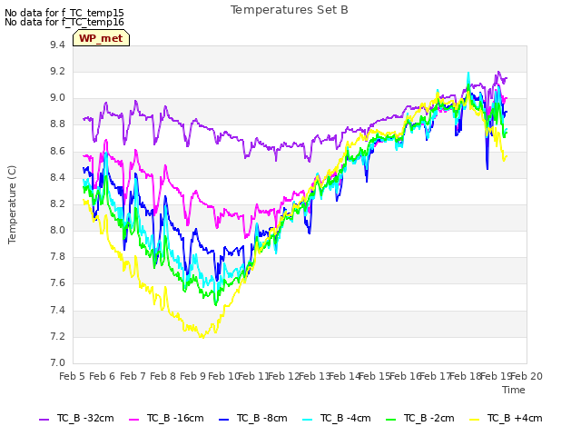 plot of Temperatures Set B