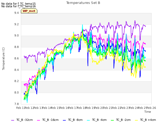 plot of Temperatures Set B