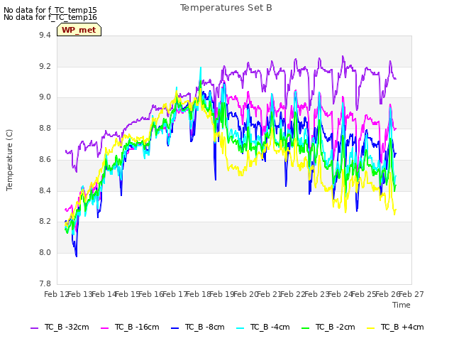 plot of Temperatures Set B