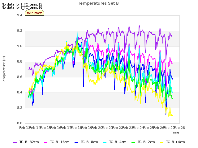 plot of Temperatures Set B