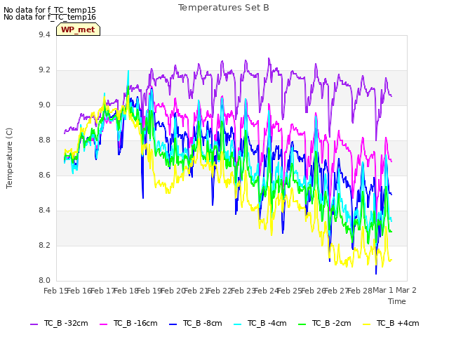 plot of Temperatures Set B