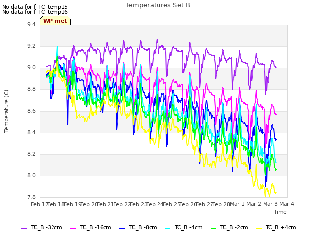 plot of Temperatures Set B