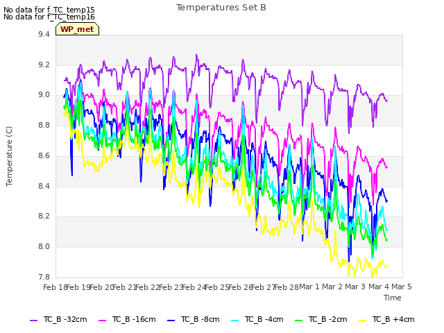 plot of Temperatures Set B