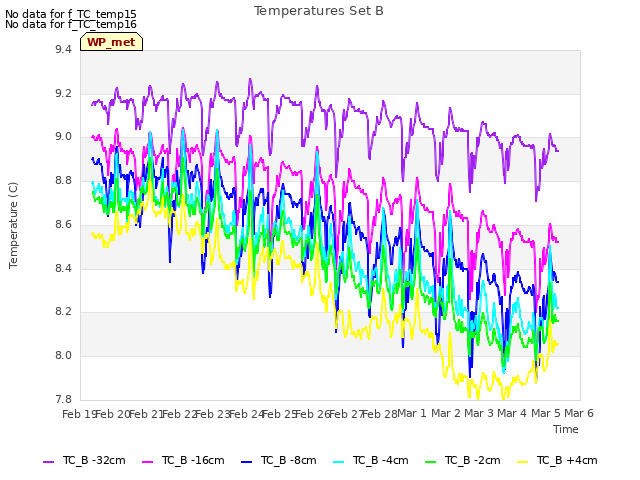 plot of Temperatures Set B