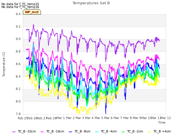 plot of Temperatures Set B