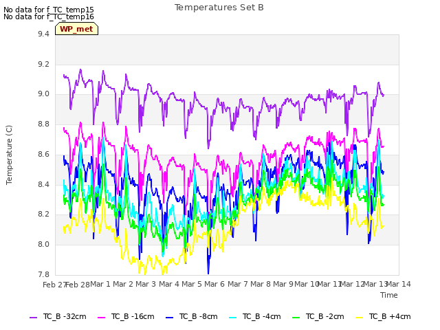 plot of Temperatures Set B