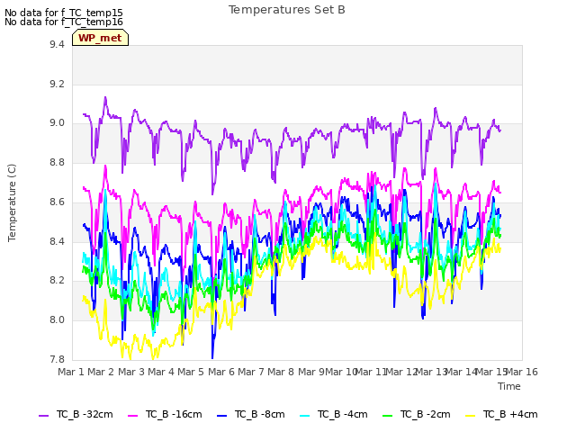 plot of Temperatures Set B