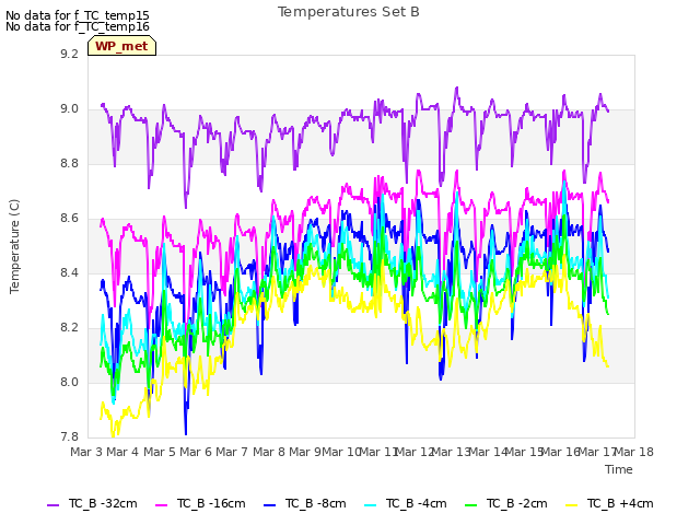 plot of Temperatures Set B