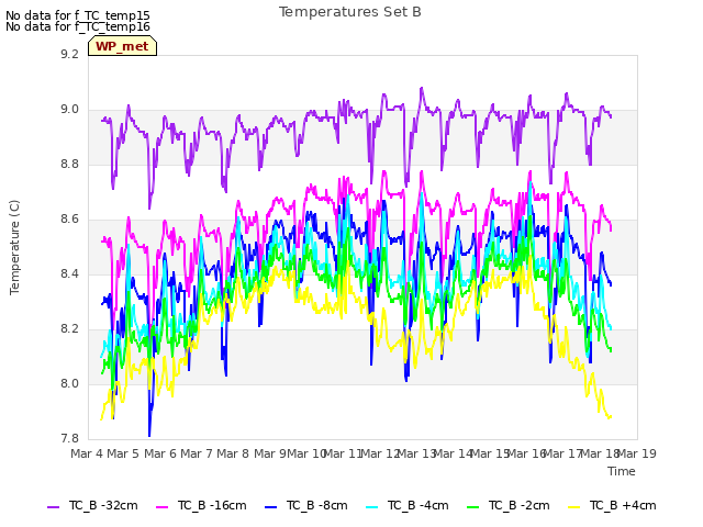 plot of Temperatures Set B