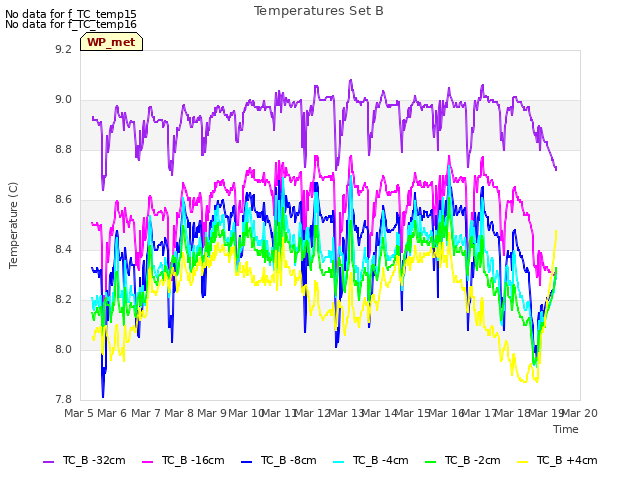 plot of Temperatures Set B