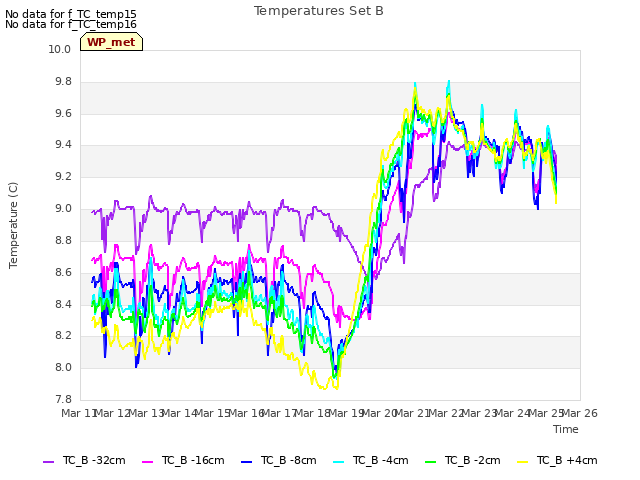 plot of Temperatures Set B