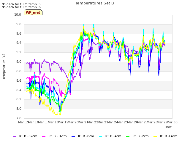 plot of Temperatures Set B